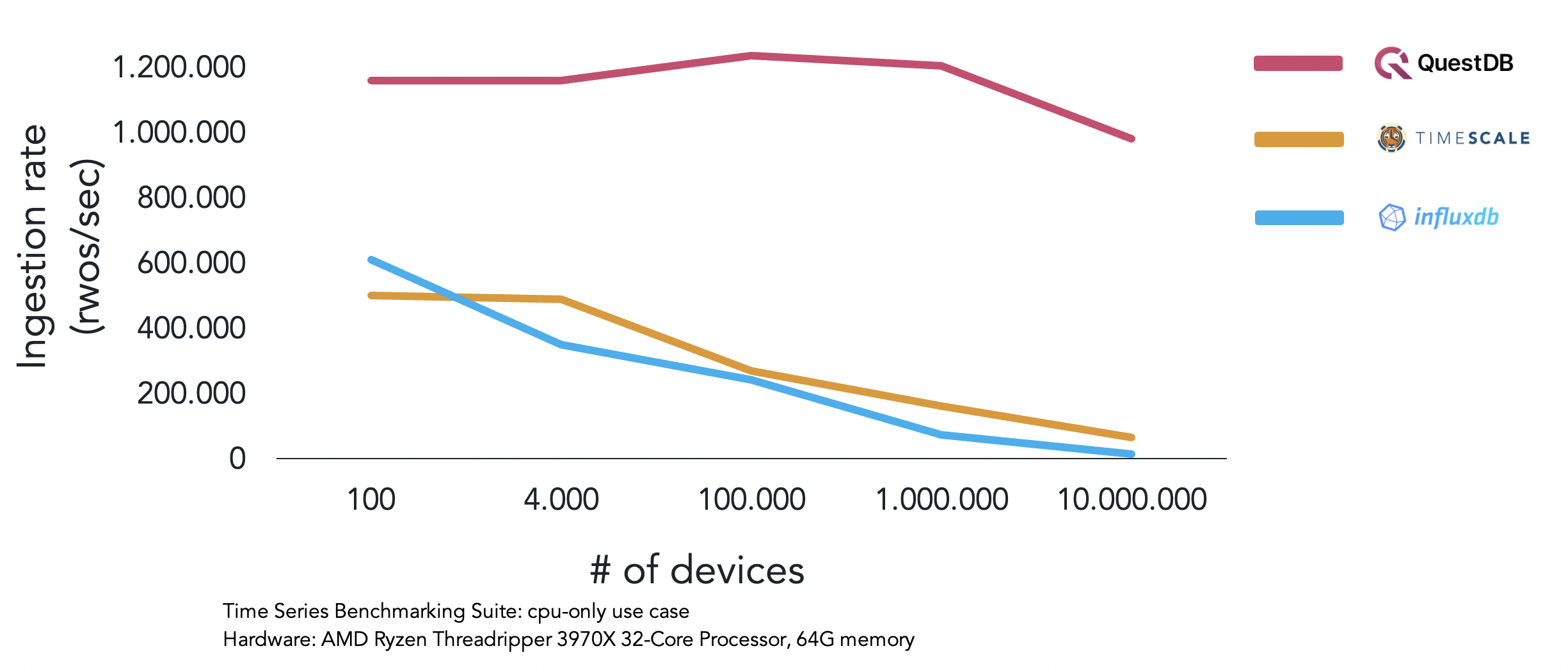 A chart comparing the maximum throughput of QuestDB, ClickHouse, TimescaleDB and InfluxDB.