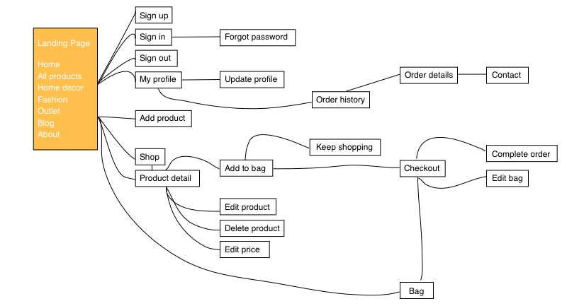 sitemap