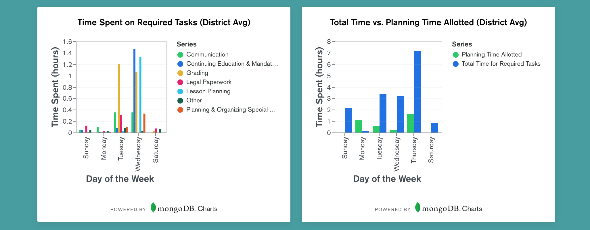 District averages on reports