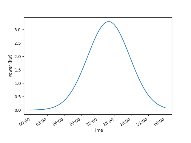 pv generator curve