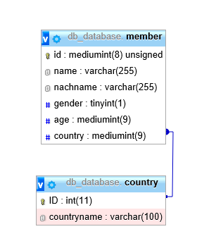 Entity-Realtionship-Diagramme