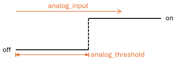 Analoger Schwellwert