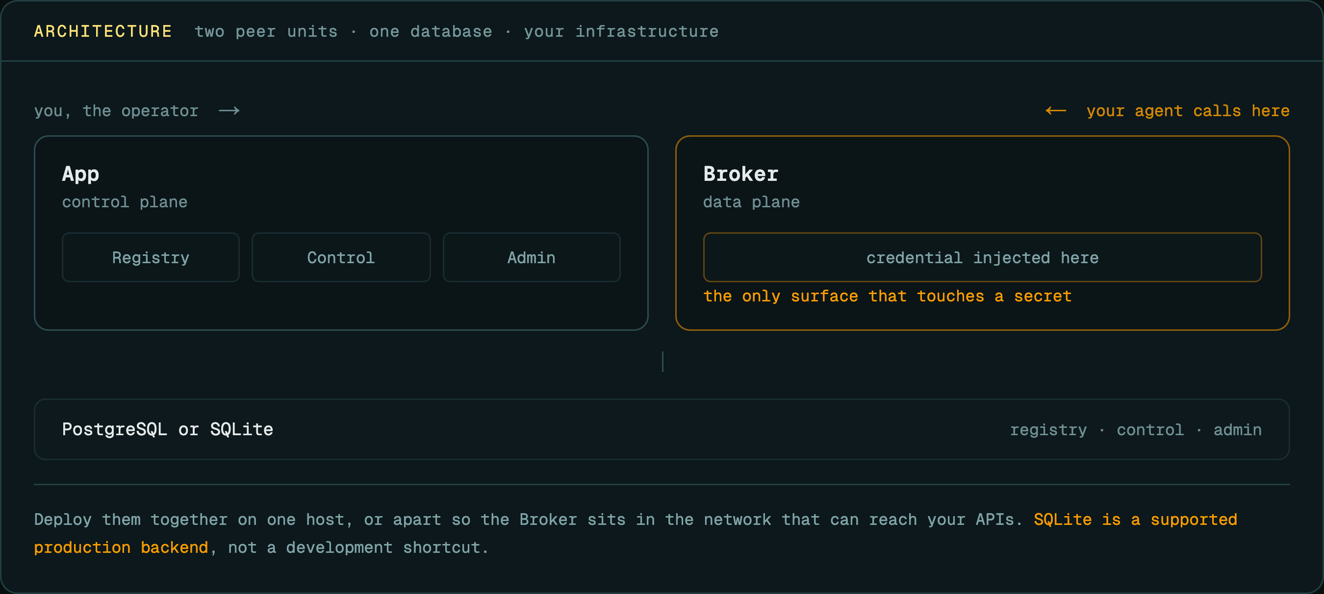 Two peer units above one database. App is the control plane, containing the Registry, Control, Admin and Auth surfaces, and is where the operator configures the instance. Broker is the data plane: a stateless credential-injecting HTTP proxy, and the only surface that touches a secret. Both sit above PostgreSQL or SQLite with registry, control and admin schemas.