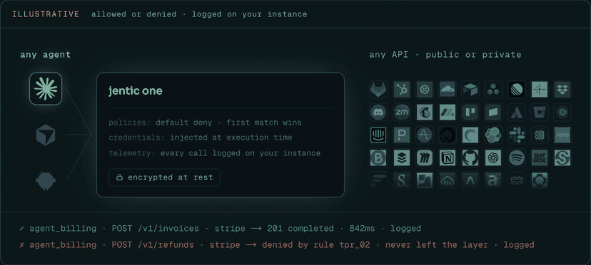 Any agent calls Jentic One, which applies default-deny policies, injects credentials at execution time, and logs every call on your own instance, before reaching any public or private API. One call is allowed and returns 201; a second is denied by rule and never leaves the layer.