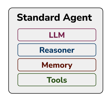 Standard Agent architecture