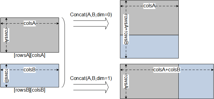 2D concatenation