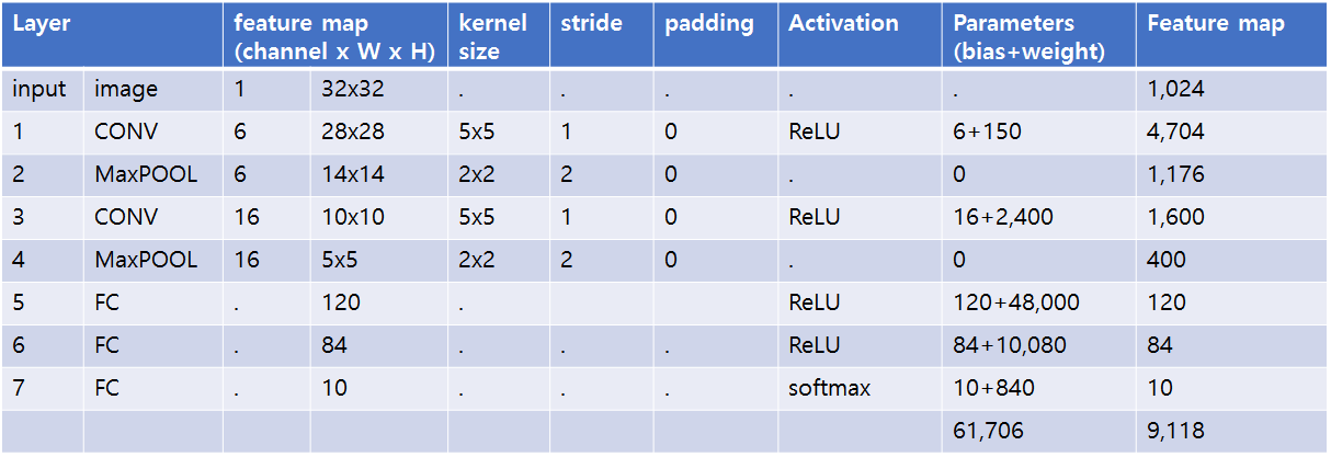 LeNet-5 network details