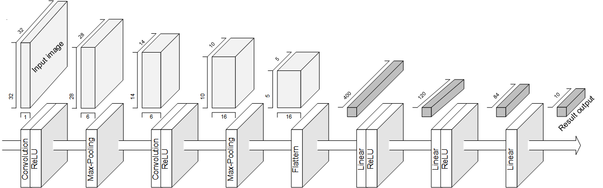 LeNet-5 network