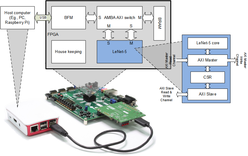 LeNet-5 project on FPGA