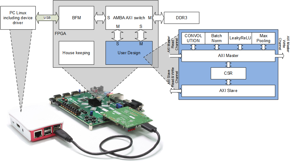 Tiny YOLO-V2 project on FPGA