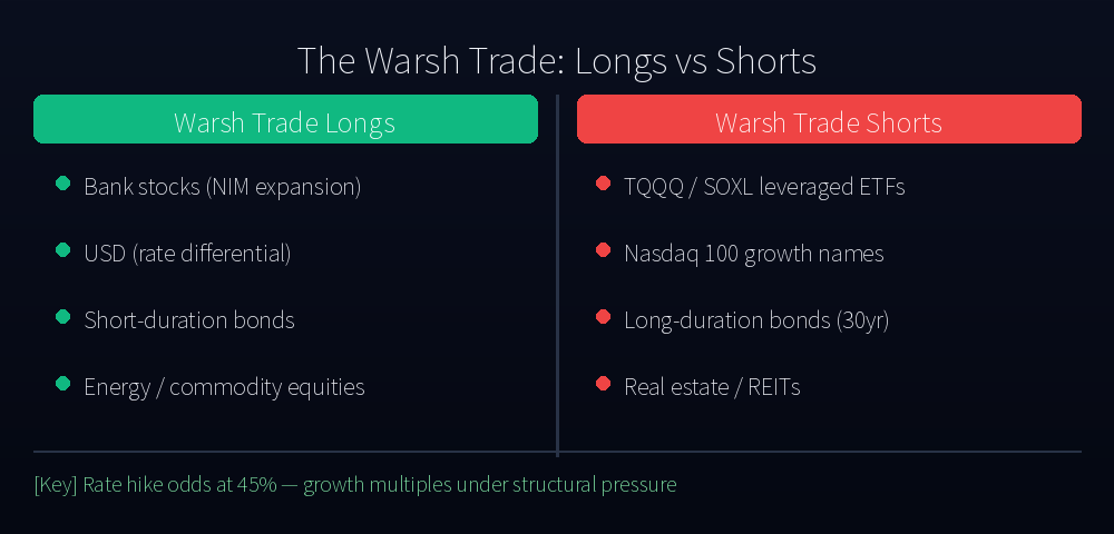 The Warsh Trade: Longs vs Shorts