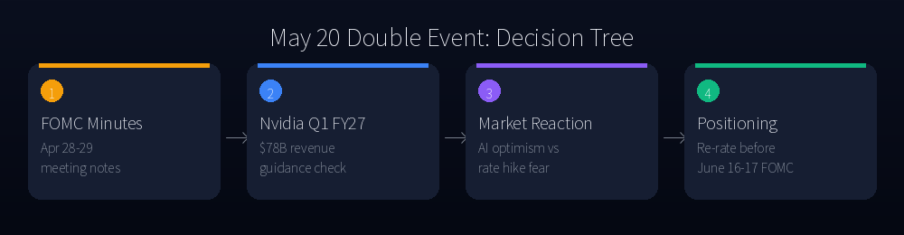 May 20 Double Event: Decision Tree