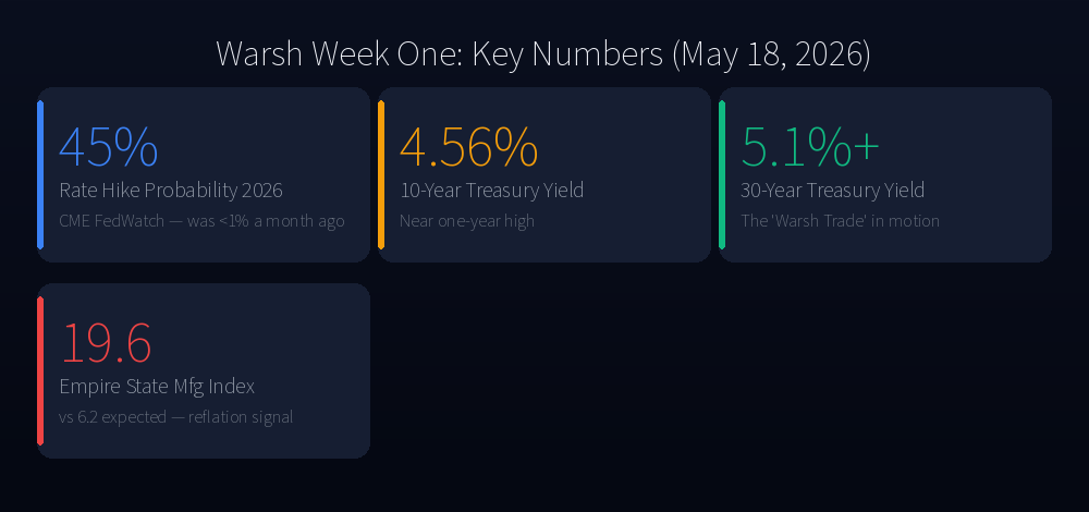 Warsh Week One: Key Numbers