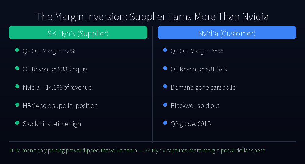 The Margin Inversion: SK Hynix vs Nvidia