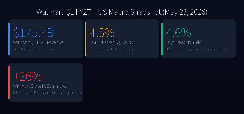 Walmart Q1 FY27 + US Macro Snapshot