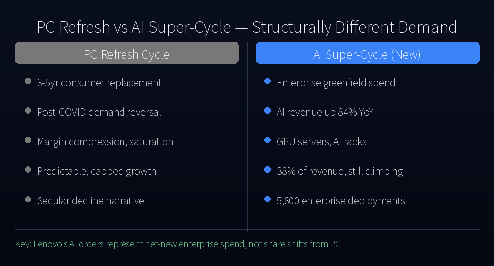 PC Refresh vs AI Super-Cycle Demand