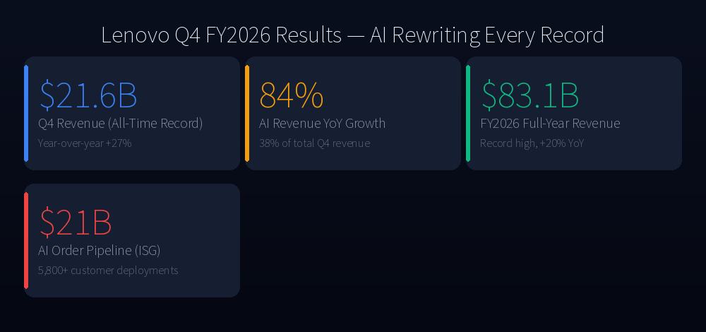 Lenovo Q4 FY2026 Key Results