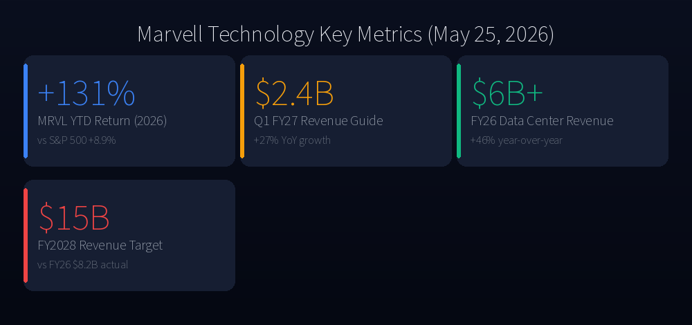 Marvell Technology Key Metrics (May 25, 2026)