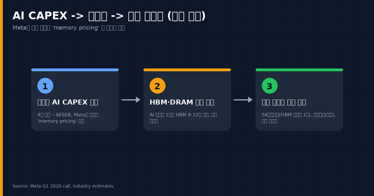 AI CAPEX → 메모리 → 한국 반도체 흐름도