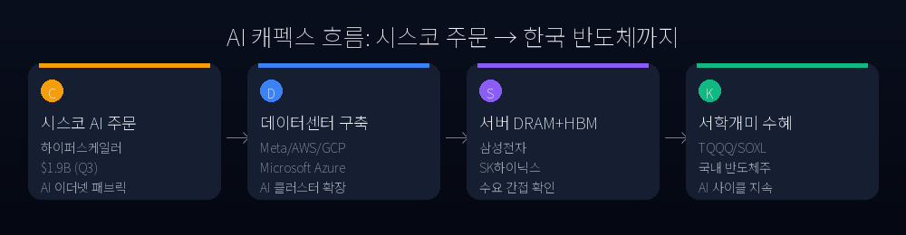 AI 캐펙스 흐름: 시스코 주문 → 한국 반도체까지