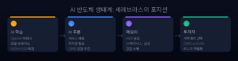 AI 반도체 생태계 흐름