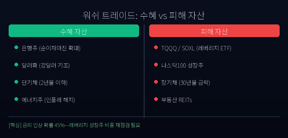 워쉬 트레이드: 수혜 vs 피해 자산