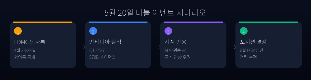 5월 20일 더블 이벤트 시나리오