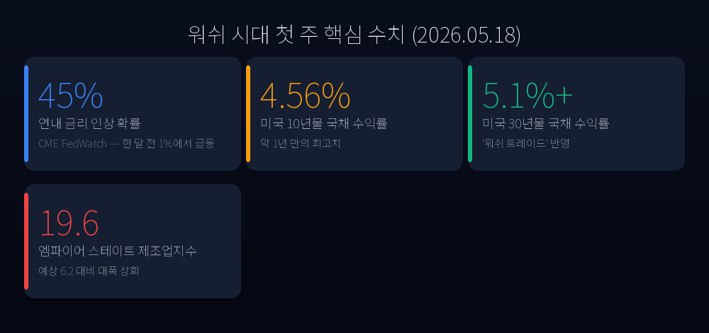 워쉬 시대 첫 주 핵심 수치