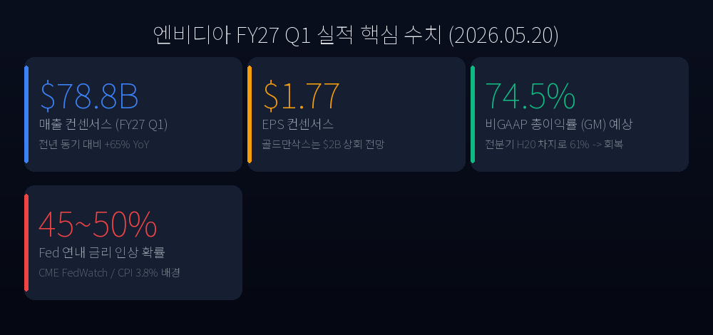 엔비디아 FY27 Q1 핵심 수치