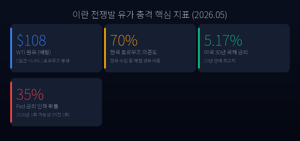 이란 전쟁 유가 충격 핵심 지표