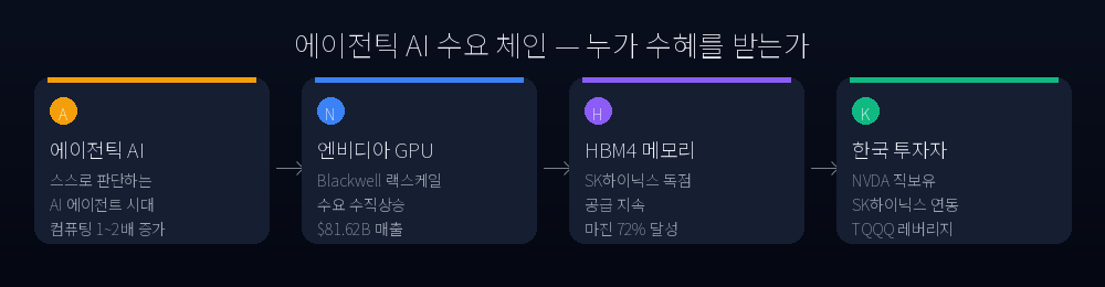 에이전틱 AI 수요 체인