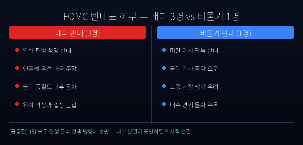 FOMC 반대표 해부