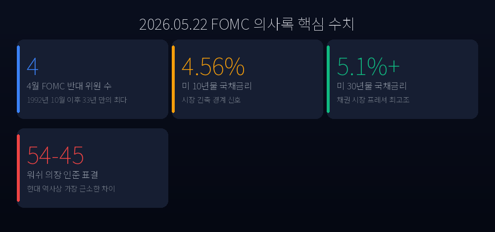 FOMC 의사록 핵심 수치