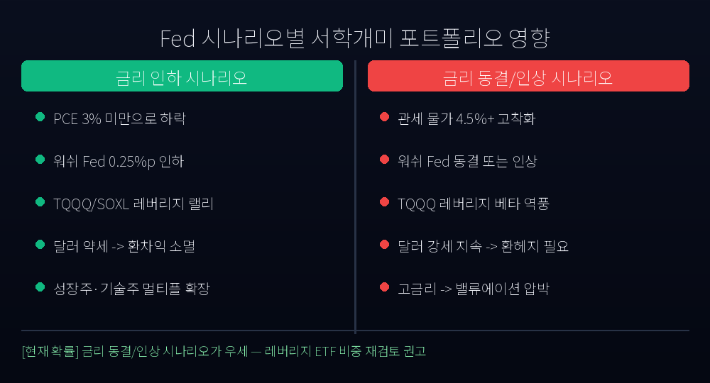 Fed 시나리오별 서학개미 포트폴리오 영향