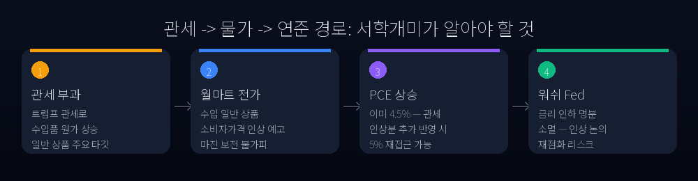관세 -> 물가 -> 연준 경로