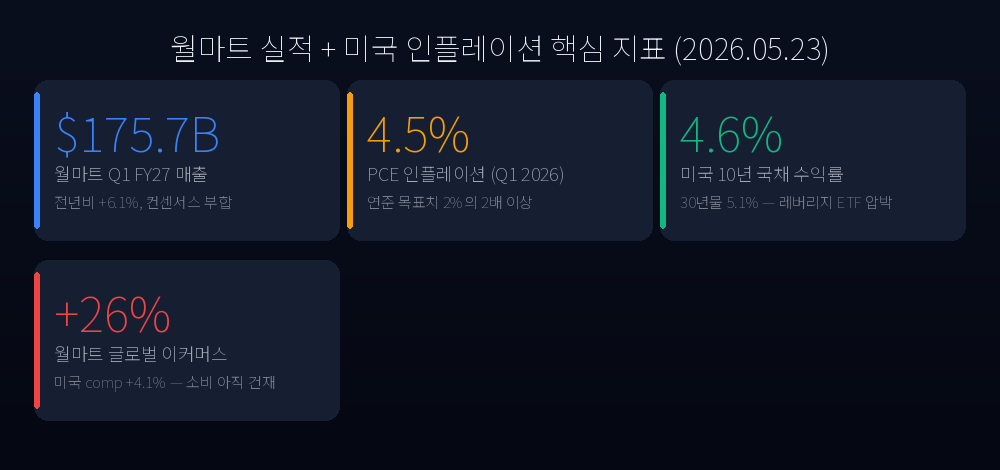 월마트 실적 + 미국 인플레이션 핵심 지표