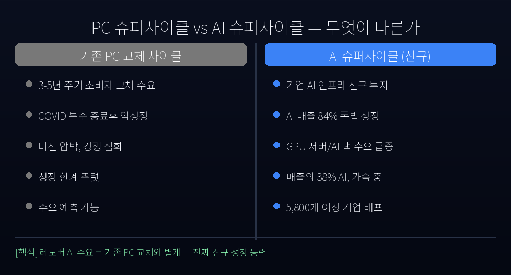 PC 교체 사이클 vs AI 수요 사이클 비교