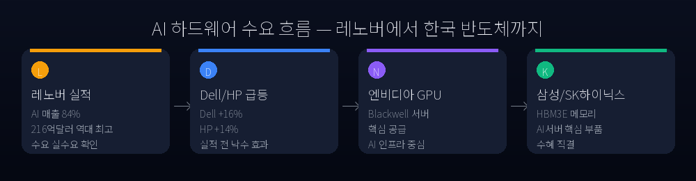 AI 하드웨어 공급망 흐름