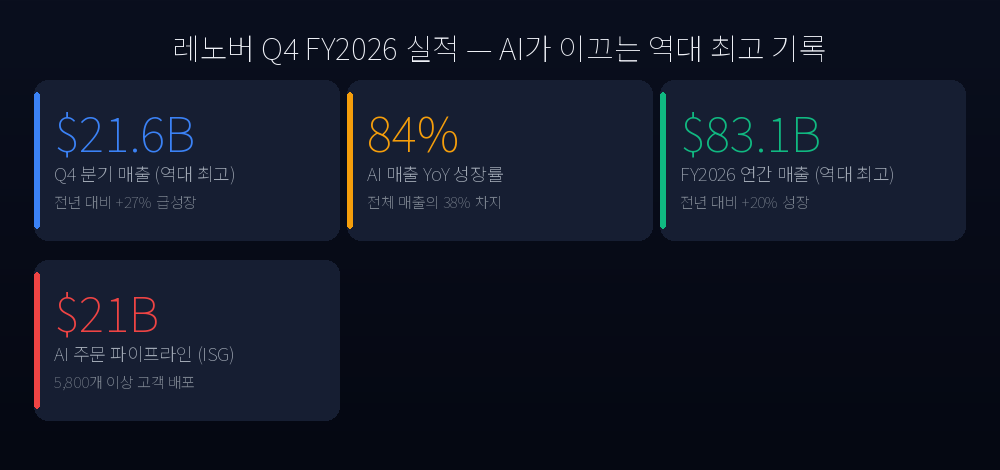 레노버 Q4 FY2026 핵심 수치