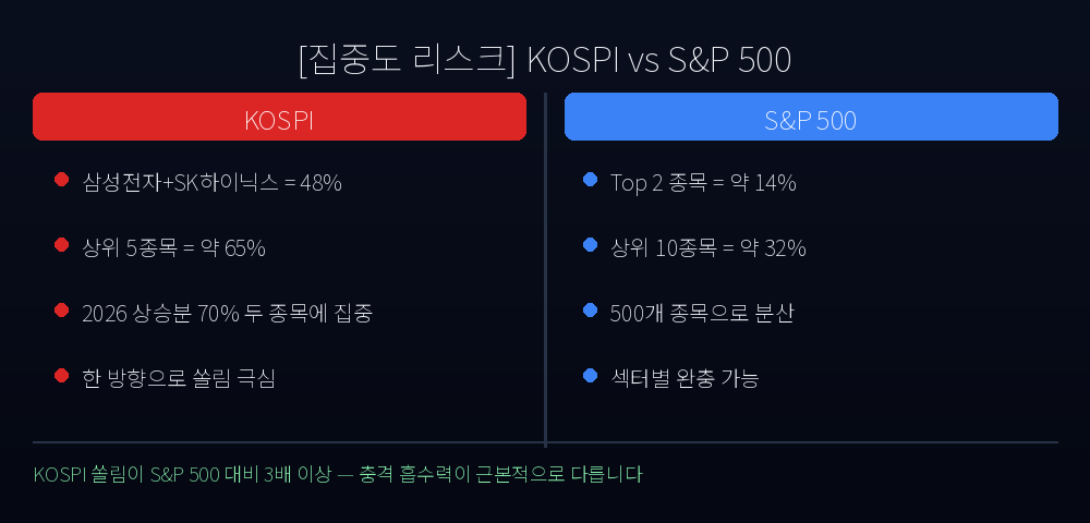 KOSPI vs S&P 500 집중도 비교