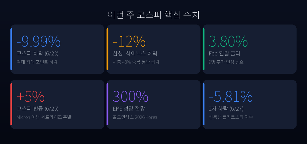 이번 주 코스피 핵심 수치
