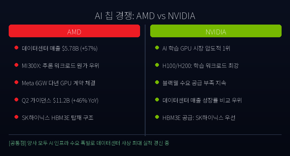 AI 칩 경쟁: AMD vs NVIDIA