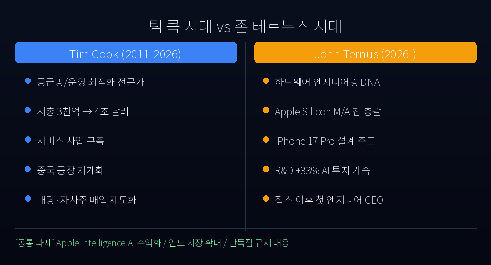 팀 쿡 시대 vs 존 테르누스 시대 비교