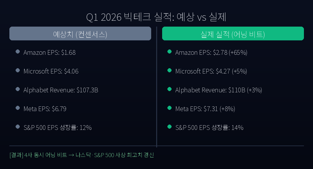 빅테크 실적 예상 vs 실제 비교