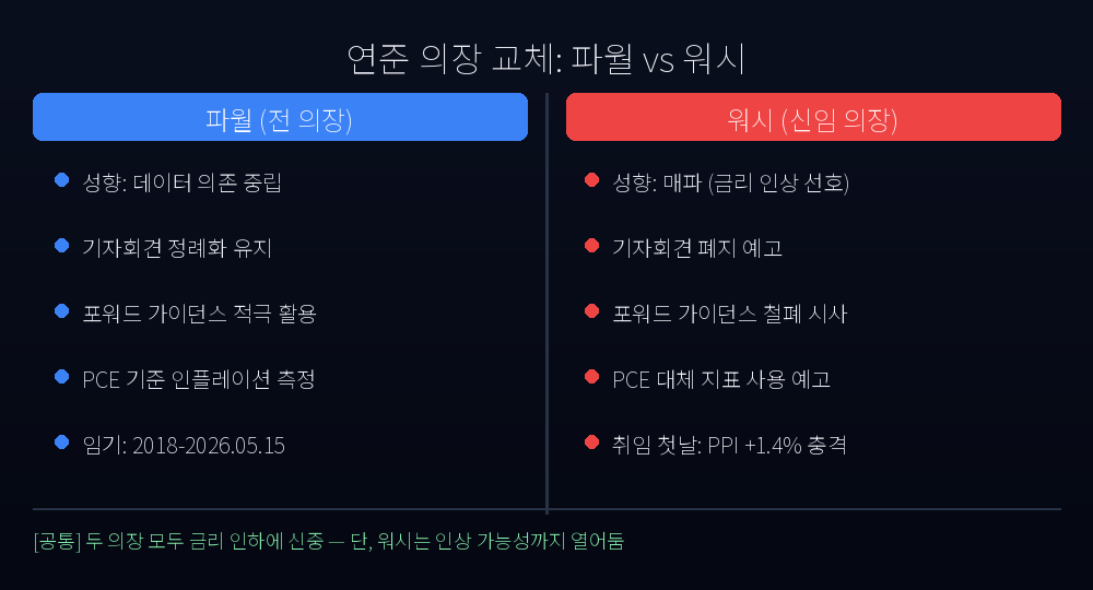 연준 의장 교체: 파월 vs 워시
