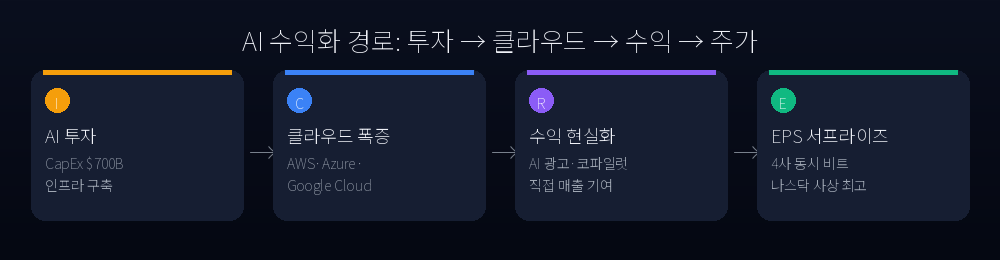 AI 수익화 경로: 투자-클라우드-수익-주가