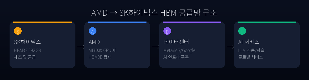 AMD → SK하이닉스 HBM 공급망 구조
