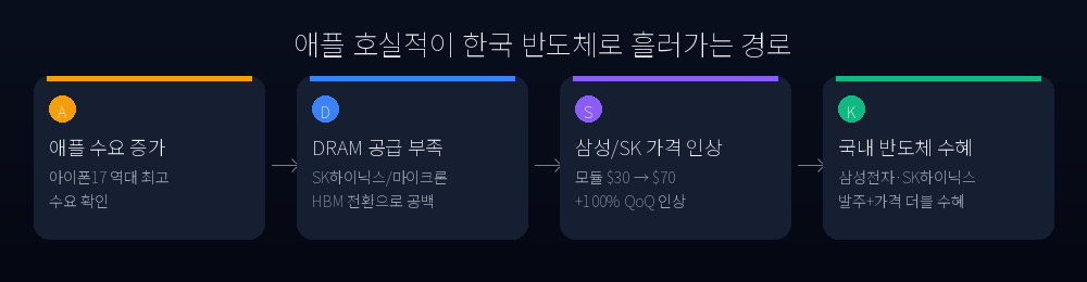애플 호실적이 한국 반도체로 흘러가는 경로