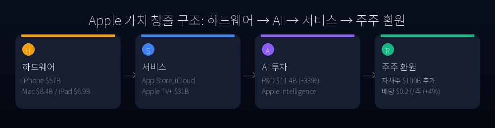 Apple 가치 창출 구조