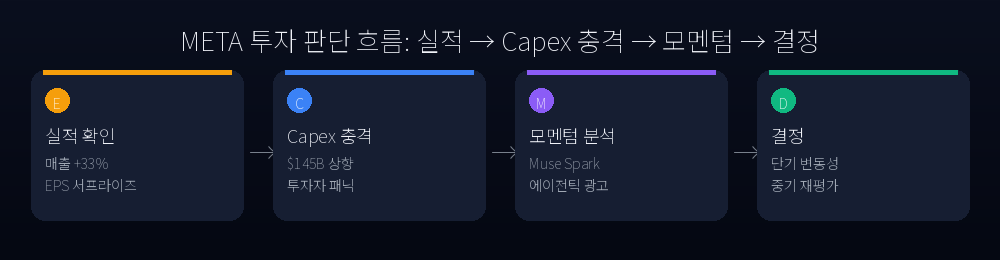 META 투자 판단 흐름